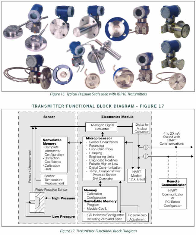 pressure seals