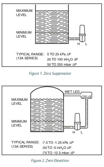 model 13a and 15a level