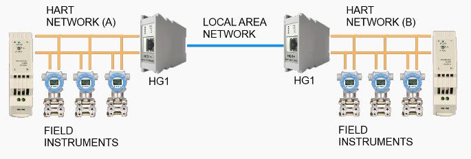 HG1 Plus HART Bridge