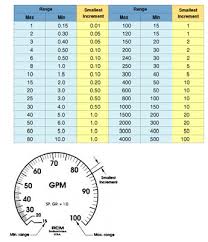 rcm flo gage dials scales